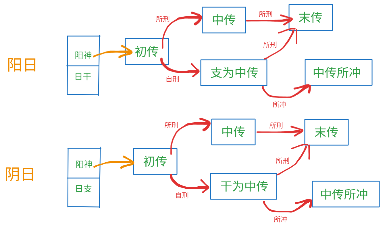 伏吟法