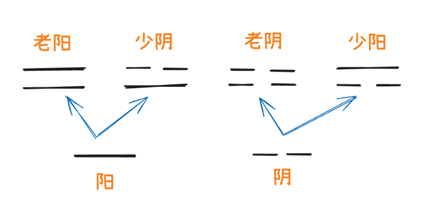 阴阳推演